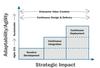 The strategic impact of continuous design and delivery
<small>Source: <i>Adaptive Leadership - Accelerating Enterprise Agility</i> by Jim Highsmith</small>