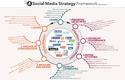 Social Media Strategy Framework - RossDawsonBlog.com