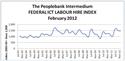 Peoplebank’s Federal ICT Labour Hire Index