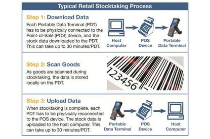 Before: A typical retail stocktaking process