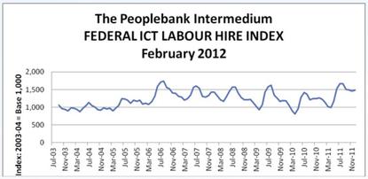 Peoplebank’s Federal ICT Labour Hire Index