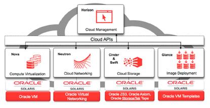 Oracle is adding an OpenStack distribution to Solaris
