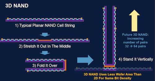 An illustration of the difference between 2D or planar NAND flash and 3D Vertical NAND flash