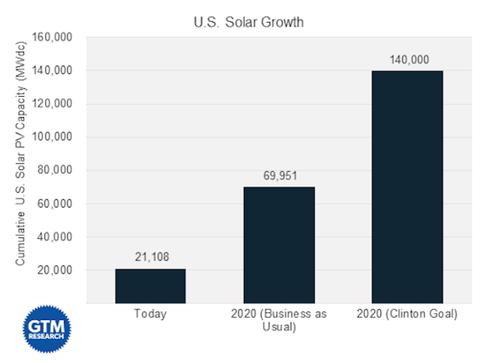 The current growth of solar energy compared with Hillary Clinton's proposed growth plan.  