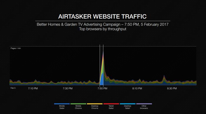 A spike in Airtasker website traffic during a Better Homes &amp; Garden TV advert last February