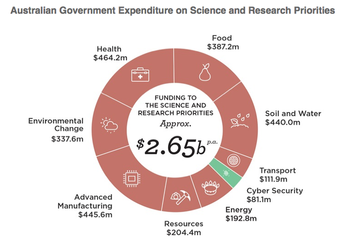 Source: http://www.science.gov.au/scienceGov/ScienceAndResearchPriorities/Documents/Science-Research-Priorities-Factsheets.pdf(November 2015)