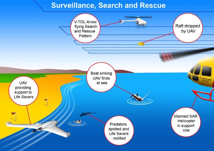 How drones might assist with a rescue at sea. Credit: V-TOL Aerospace