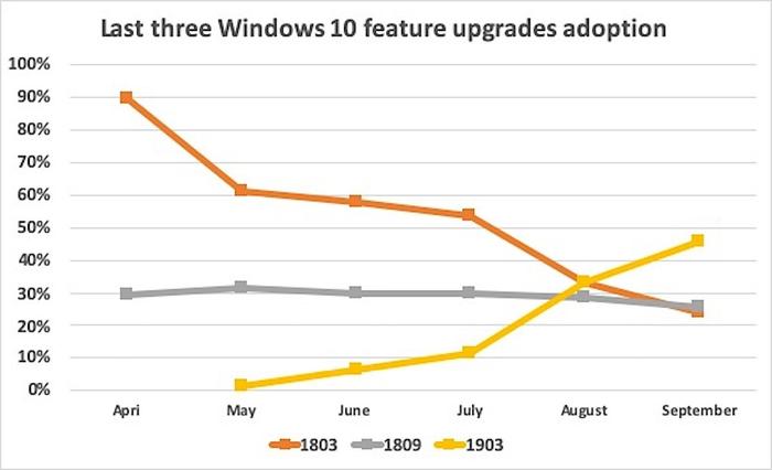 Data from analytics vendor AdDuplex shows that Microsoft's forced upgrades from Windows 10 1803 to 1903 has been successful so far and that skipping the intervening 1809 worked (Data: AdDuplex)